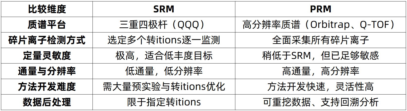 prm-quantitative-proteomics-zh4-1