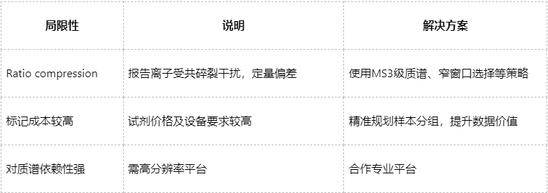 itraq-based-quantitative-proteomics-zh1