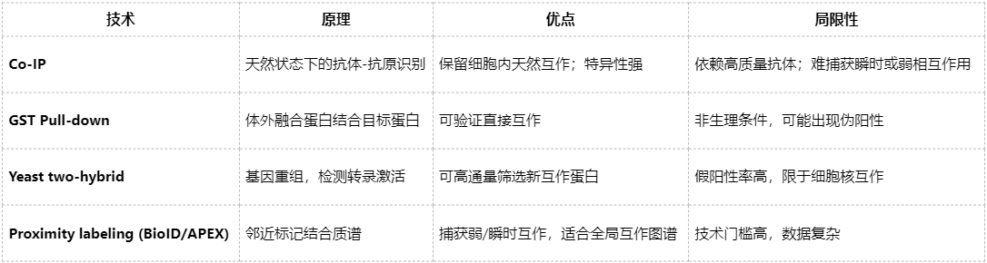 co-immunoprecipitation-ms-zh3 co-immunoprecipitation-ms-zh3