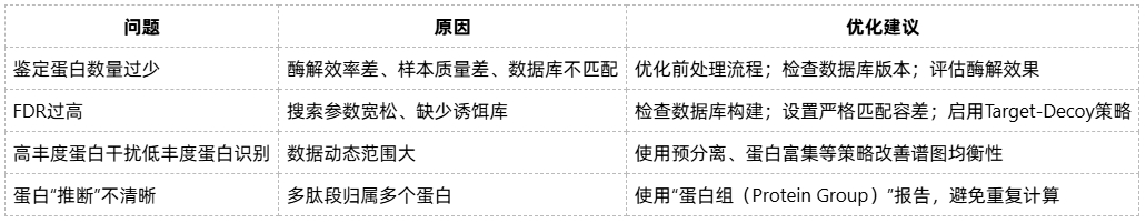 shotgun-protein-identification-zh8