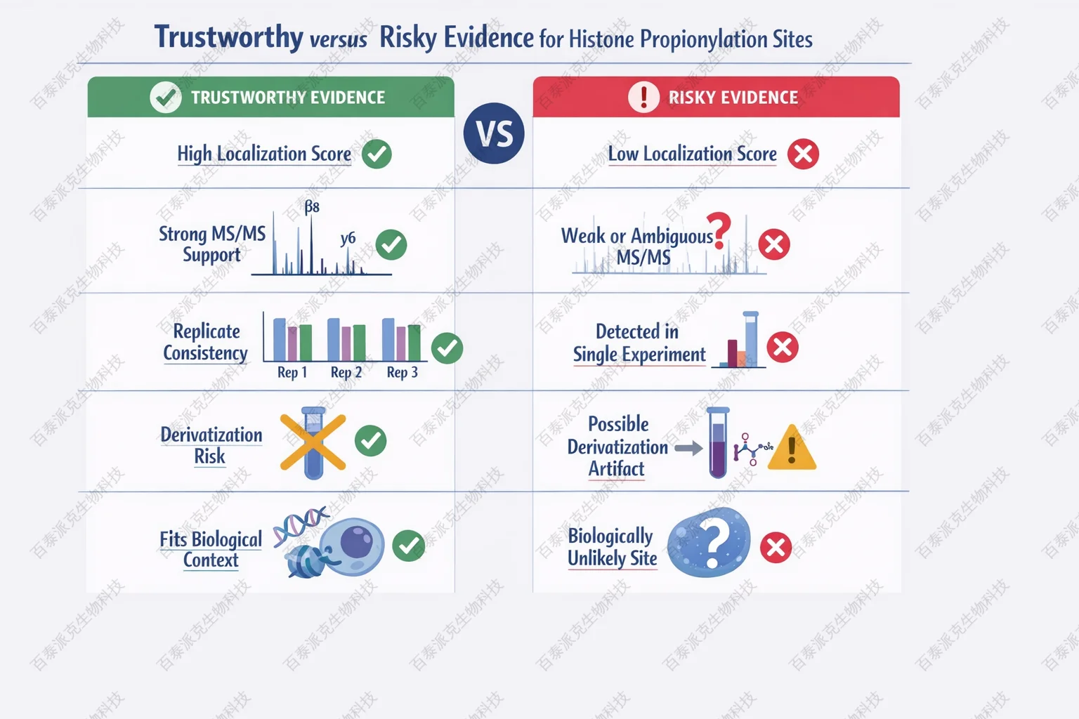 Comparison of trustworthy versus risky propionylation site evidence with English labels