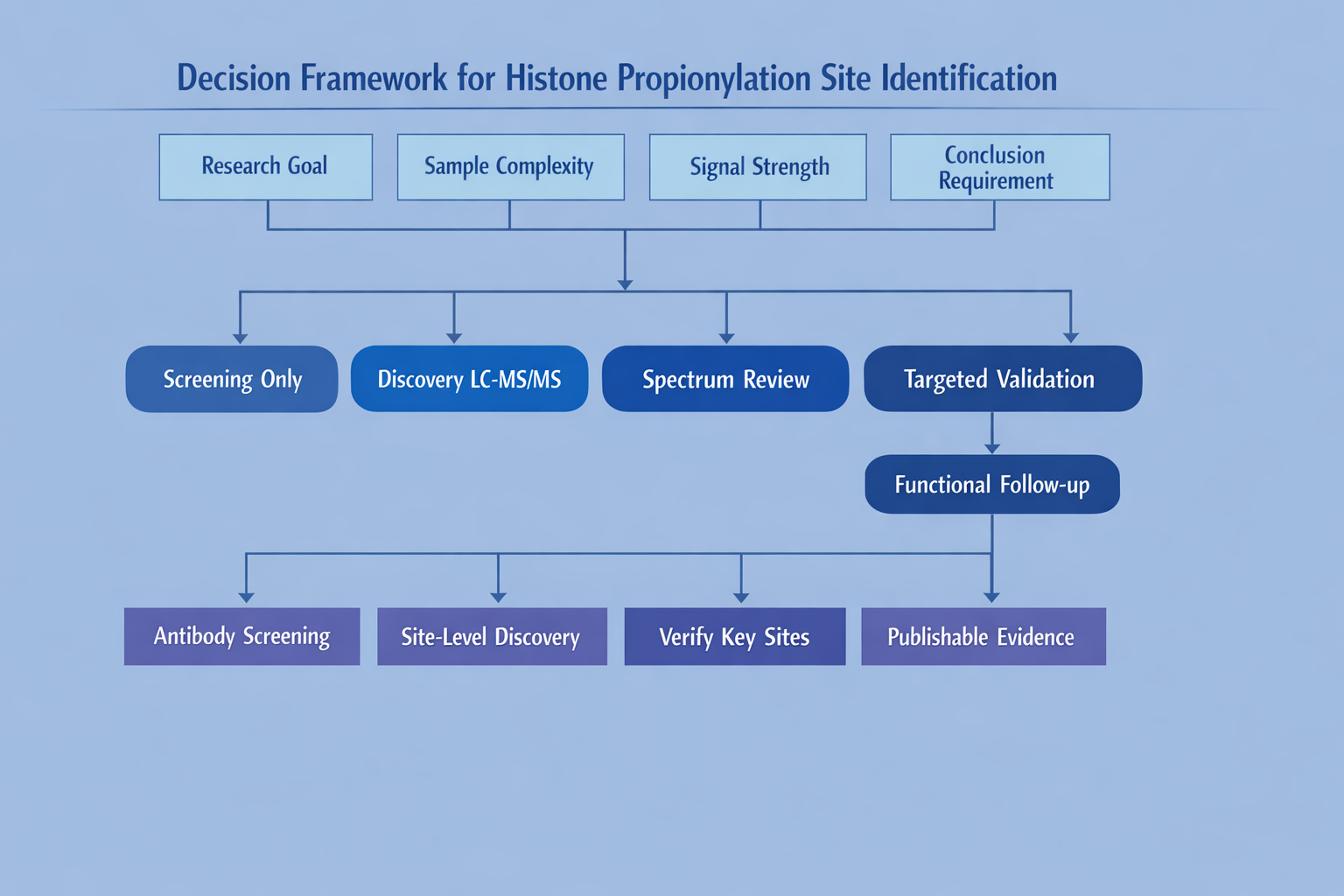 Decision framework for histone propionylation site identification with English labels Decision framework for histone propionylation site identification with English labels
