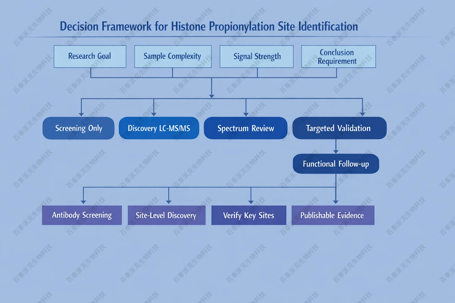 Decision framework for histone propionylation site identification with English labels