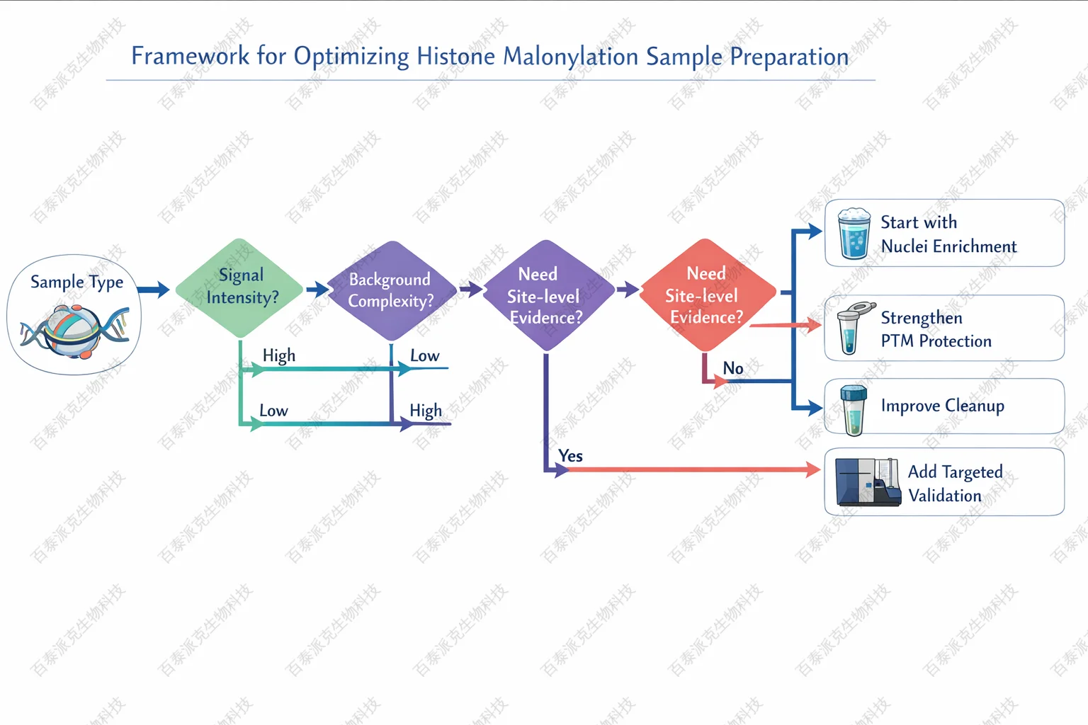 Framework for optimizing histone malonylation sample preparation with English labels
