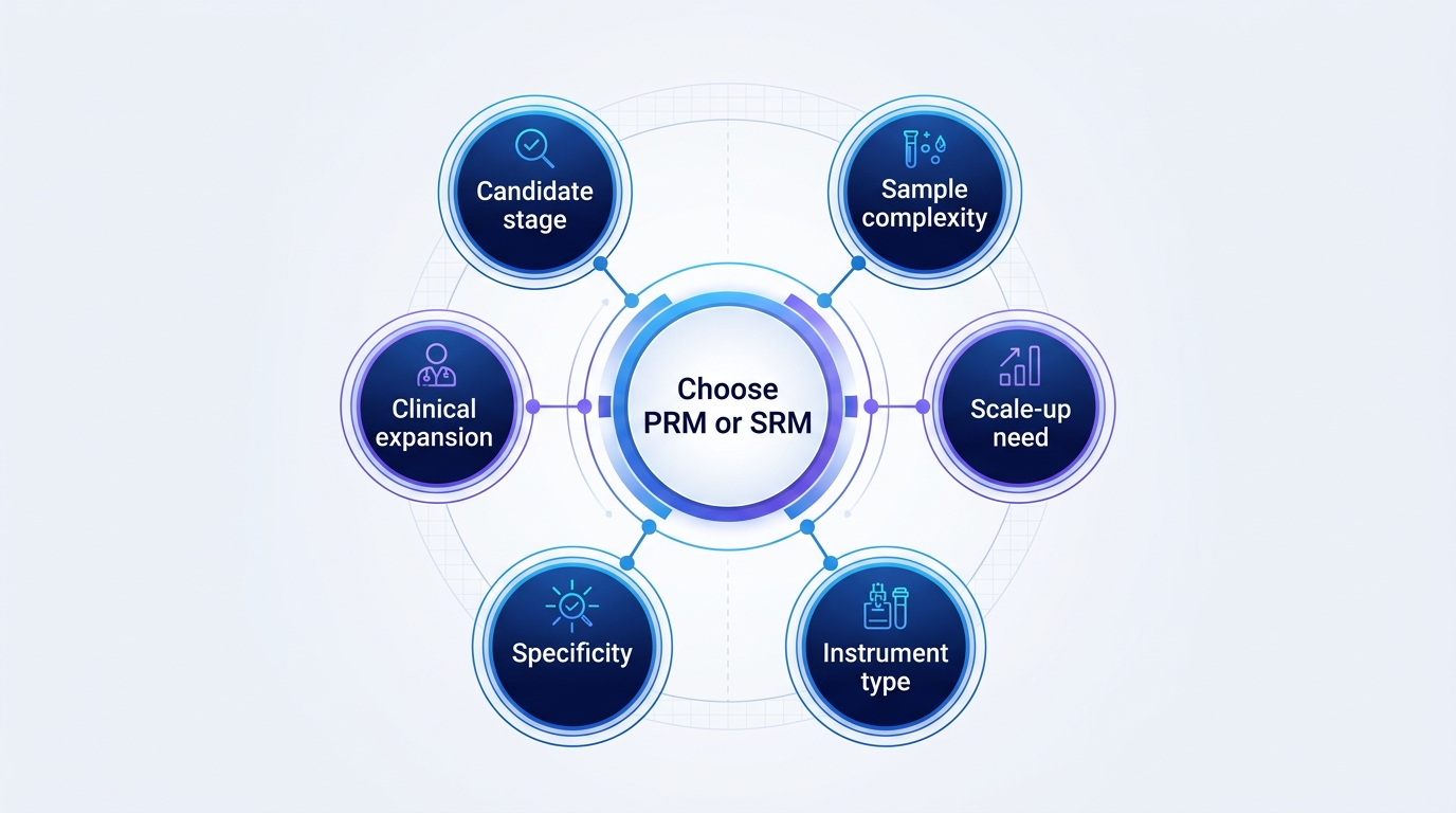 Framework for choosing PRM or SRM in Golgi targeted proteomics with English labels