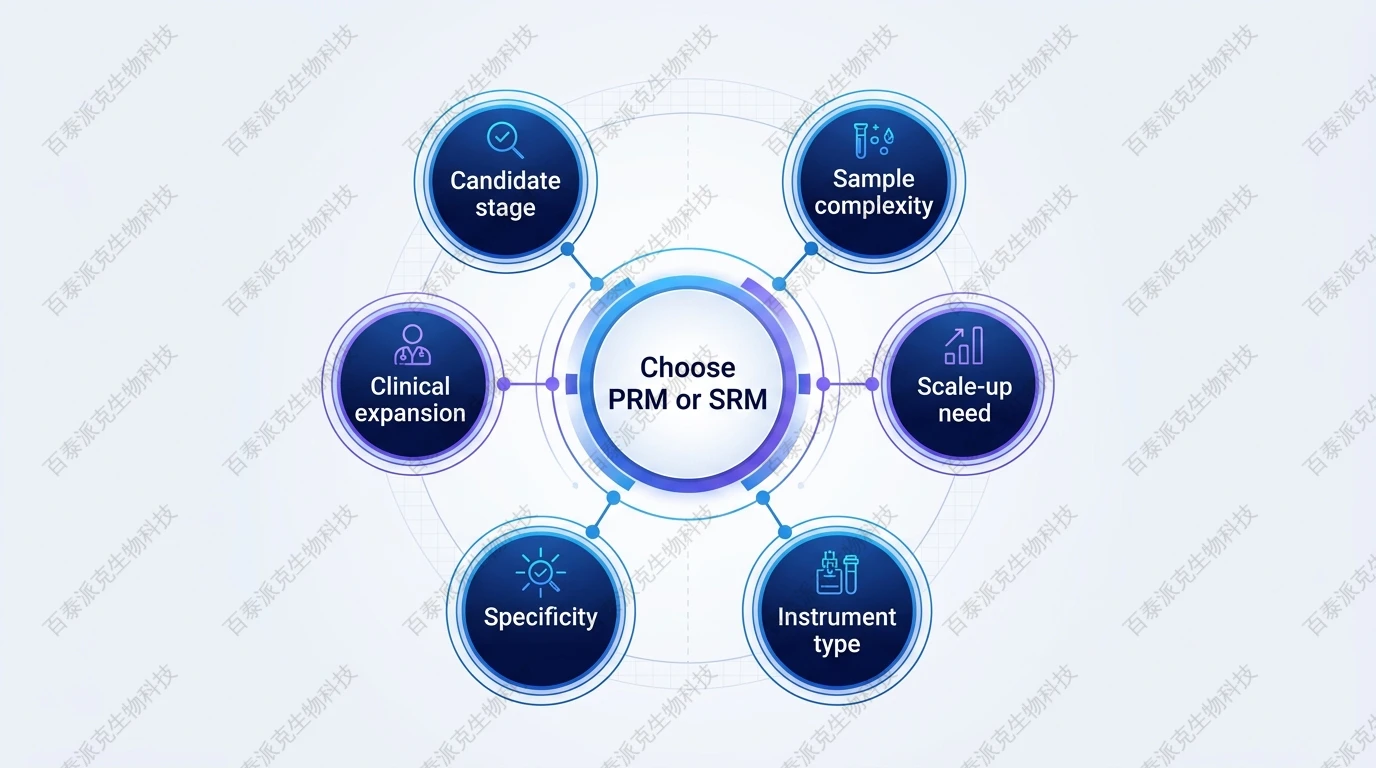 Framework for choosing PRM or SRM in Golgi targeted proteomics with English labels