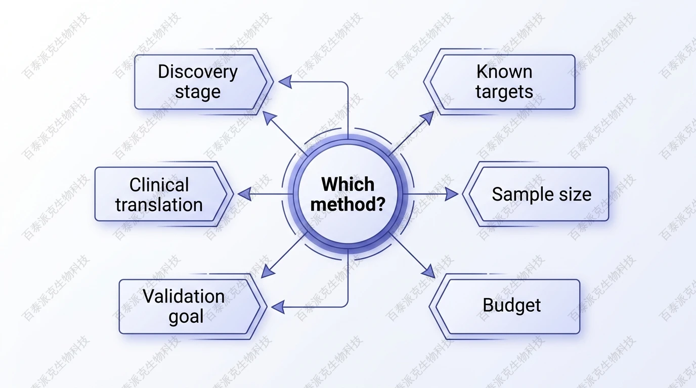 Framework for choosing mass spectrometry or immunoassay by project stage with English labels