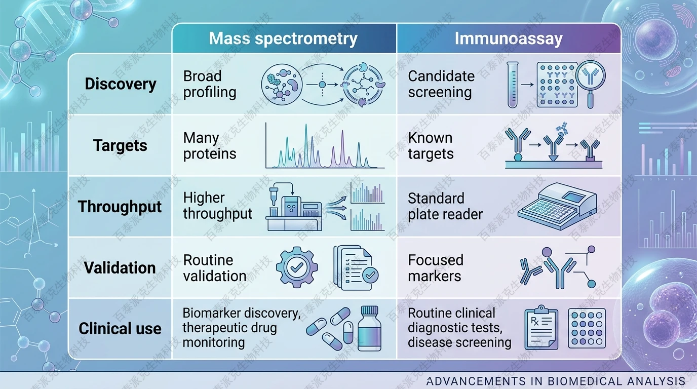 Comparison of mass spectrometry and immunoassay for exosome protein profiling with English labels