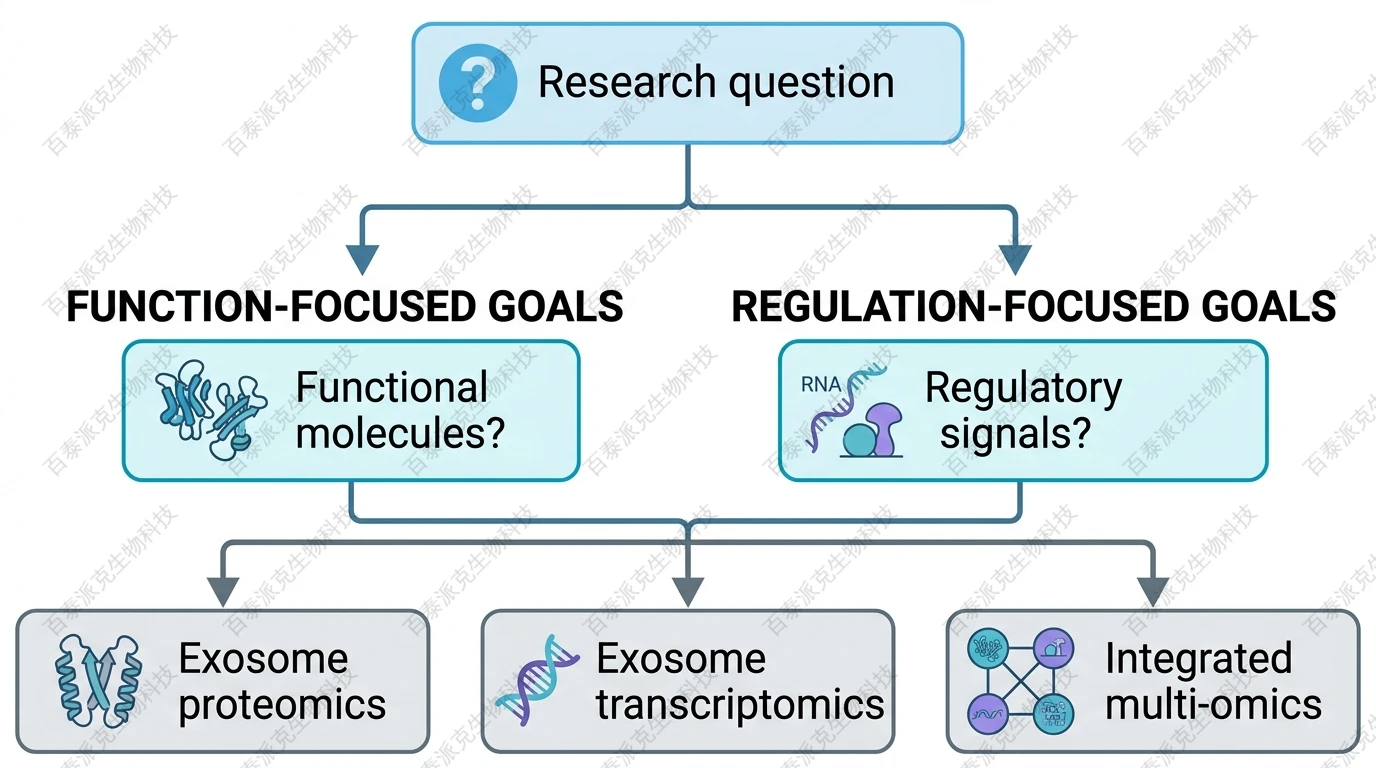 Workflow for selecting exosome proteomics, transcriptomics, or integrated multi-omics with English labels