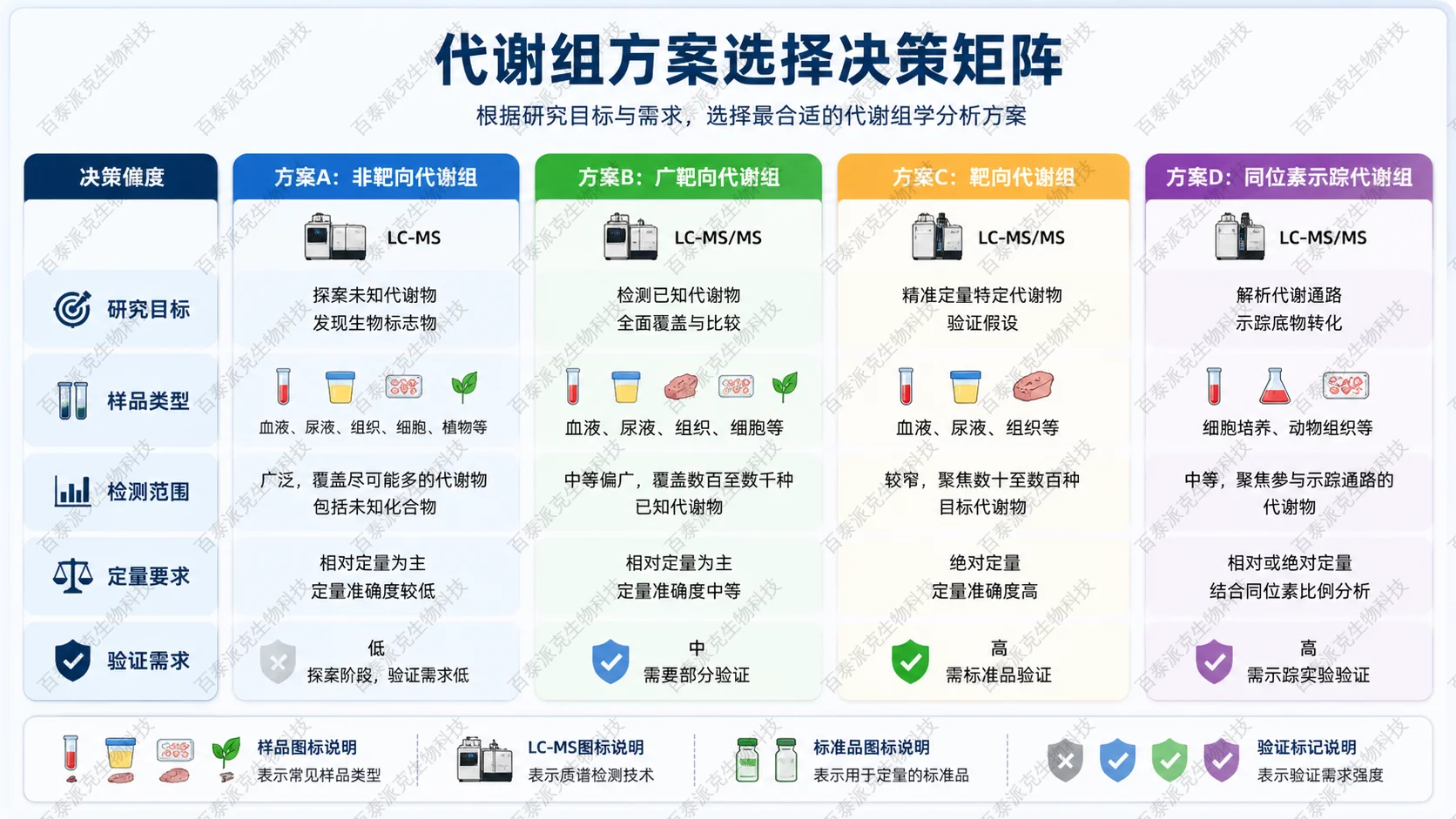 代谢组方案选择矩阵，按照研究目标、样品类型、检测范围、定量要求和验证需求进行决策