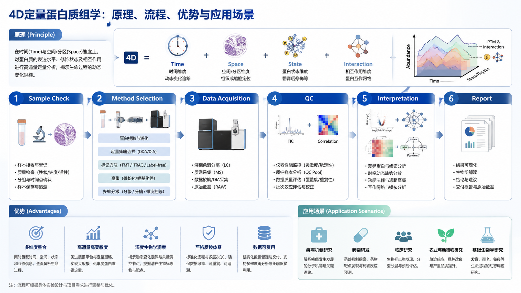 Workflow infographic for 4D定量蛋白质组学：原理、流程、优势与应用场景 with English labels: Sample Check, Method Selection, Data Acquisition, QC, Interpretation, Report