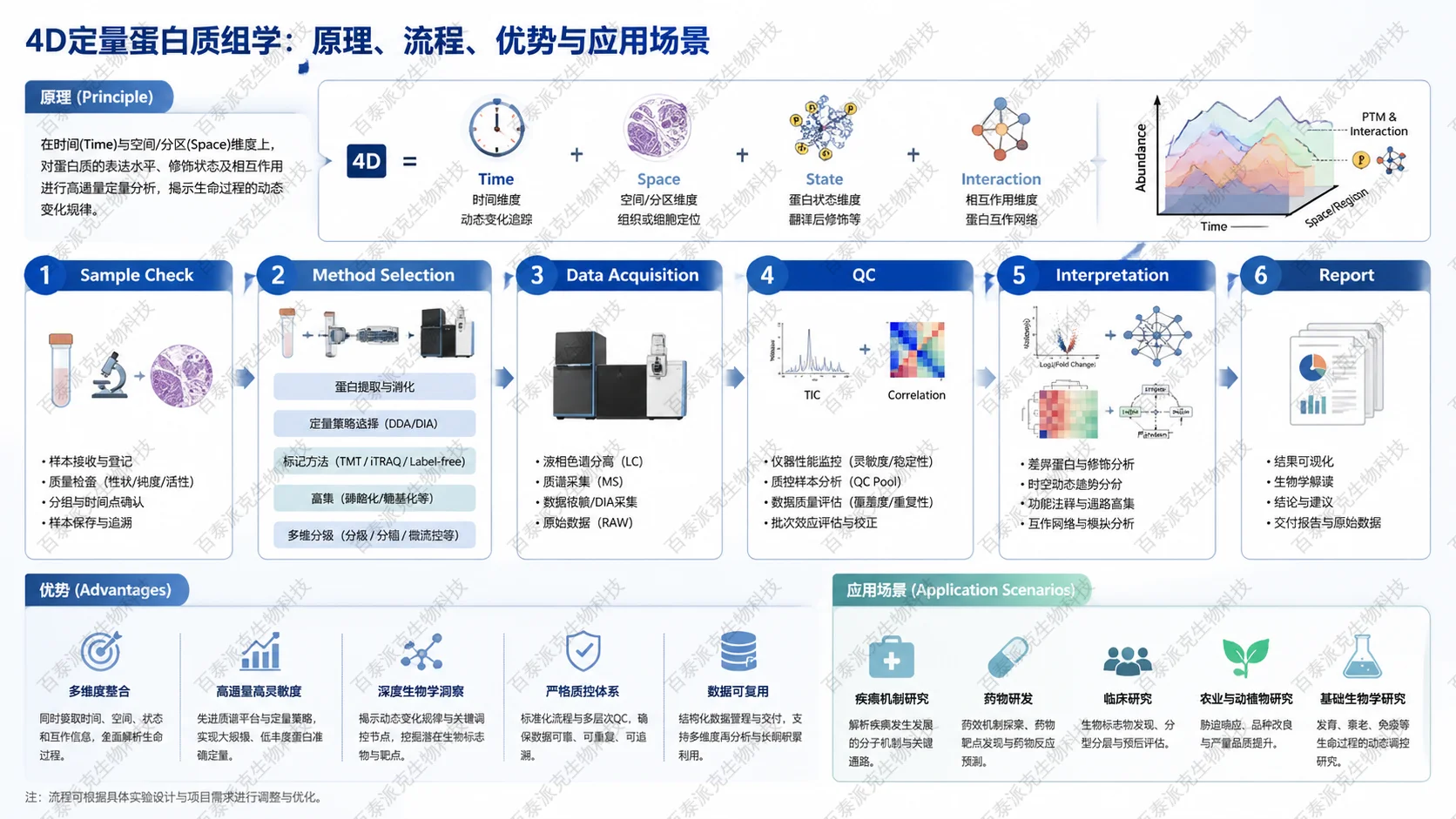Workflow infographic for 4D定量蛋白质组学：原理、流程、优势与应用场景 with English labels: Sample Check, Method Selection, Data Acquisition, QC, Interpretation, Report