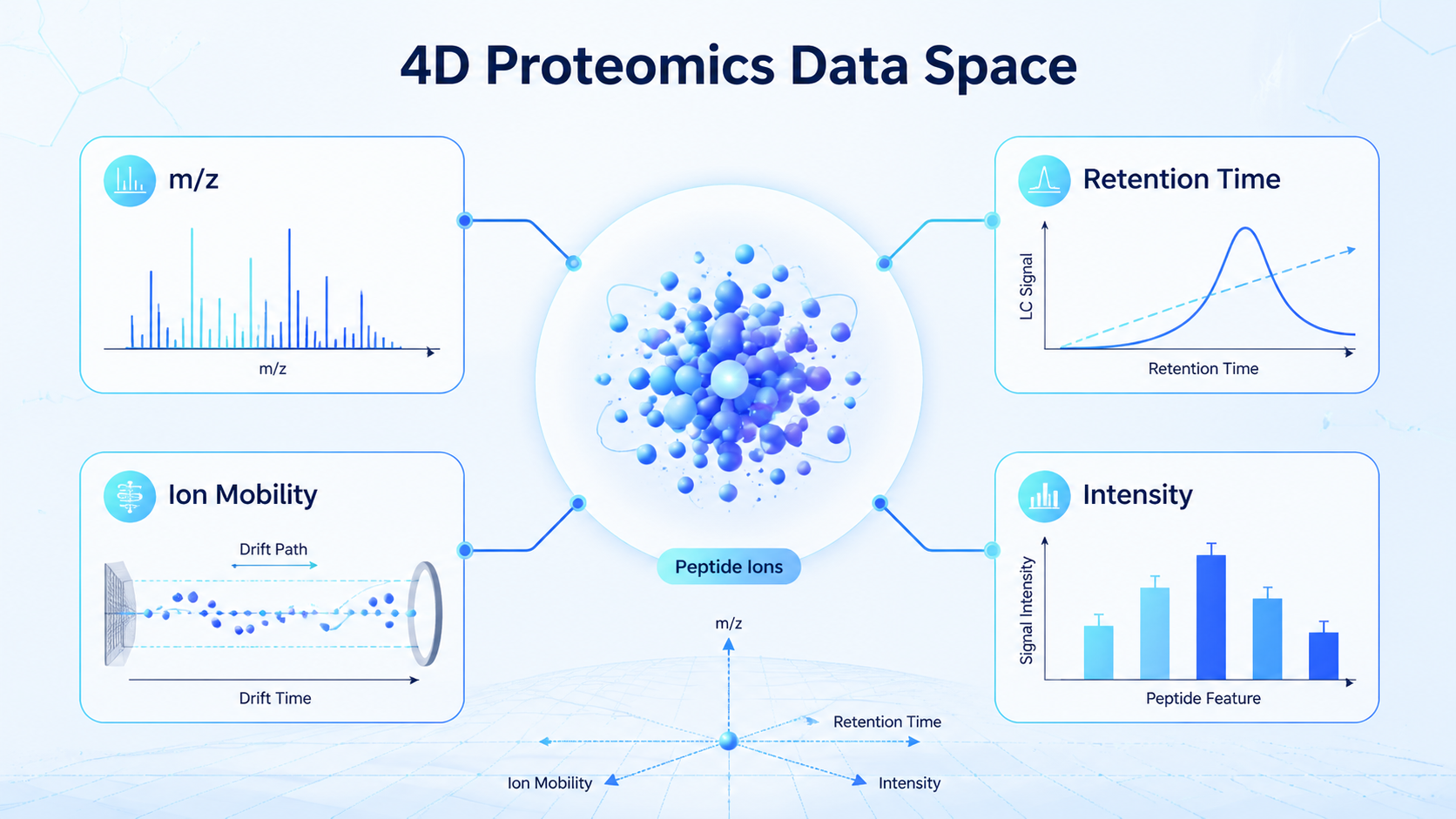 Four-dimensional proteomics concept showing m/z, retention time, ion mobility, and intensity with English labels