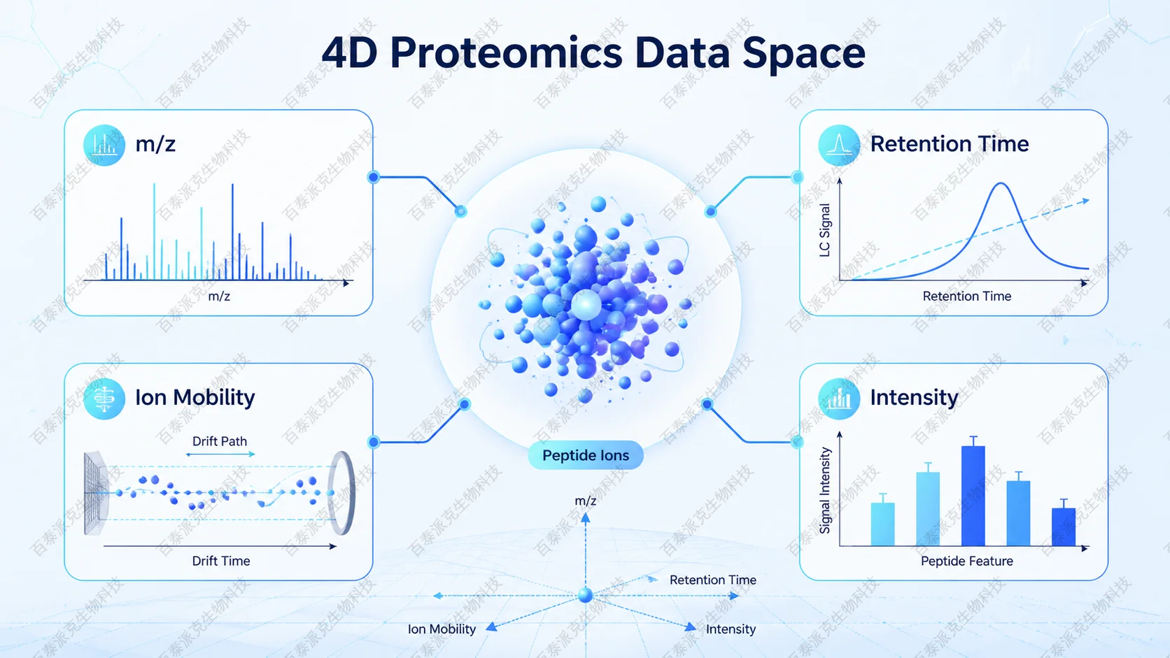 Four-dimensional proteomics concept showing m/z, retention time, ion mobility, and intensity with English labels
