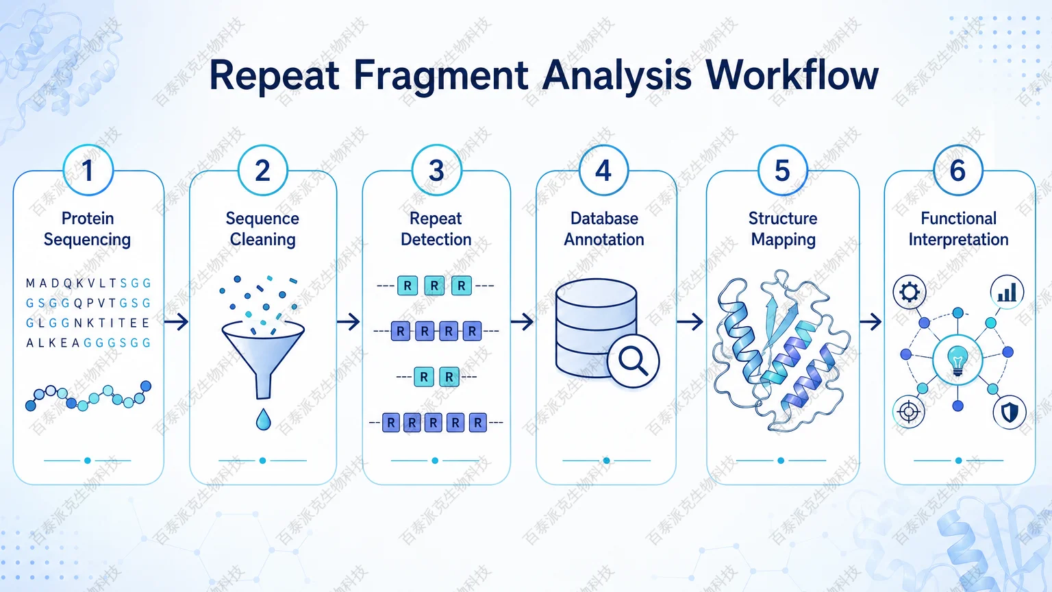 amino-acid-sequence-repeat-fragment-analysis-3