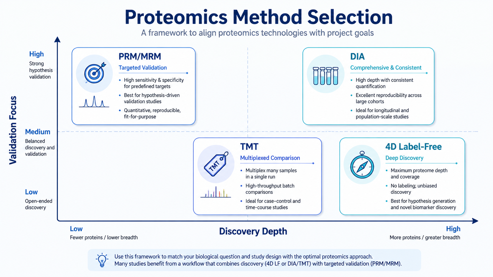 Decision framework for selecting 4D label-free, DIA, TMT, and PRM based on discovery, cohort size, and validation needs with English labels