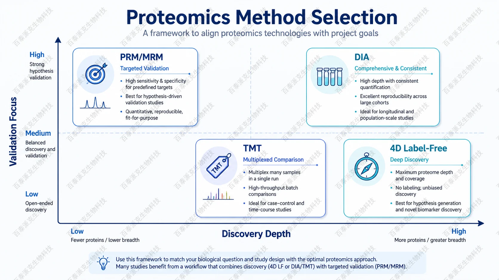 Decision framework for selecting 4D label-free, DIA, TMT, and PRM based on discovery, cohort size, and validation needs with English labels