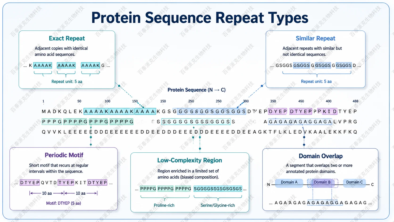 amino-acid-sequence-repeat-fragment-analysis-2