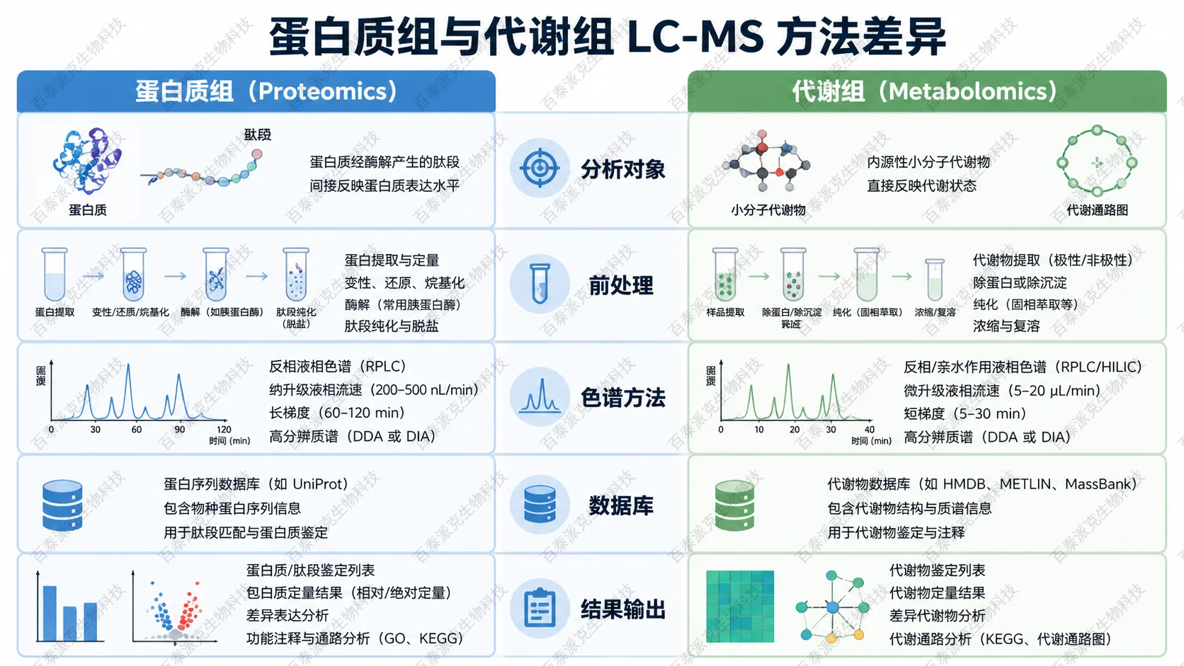 蛋白质组与代谢组 LC-MS 方法对比图，显示分析对象、样品处理、色谱方法、数据库和结果输出差异
