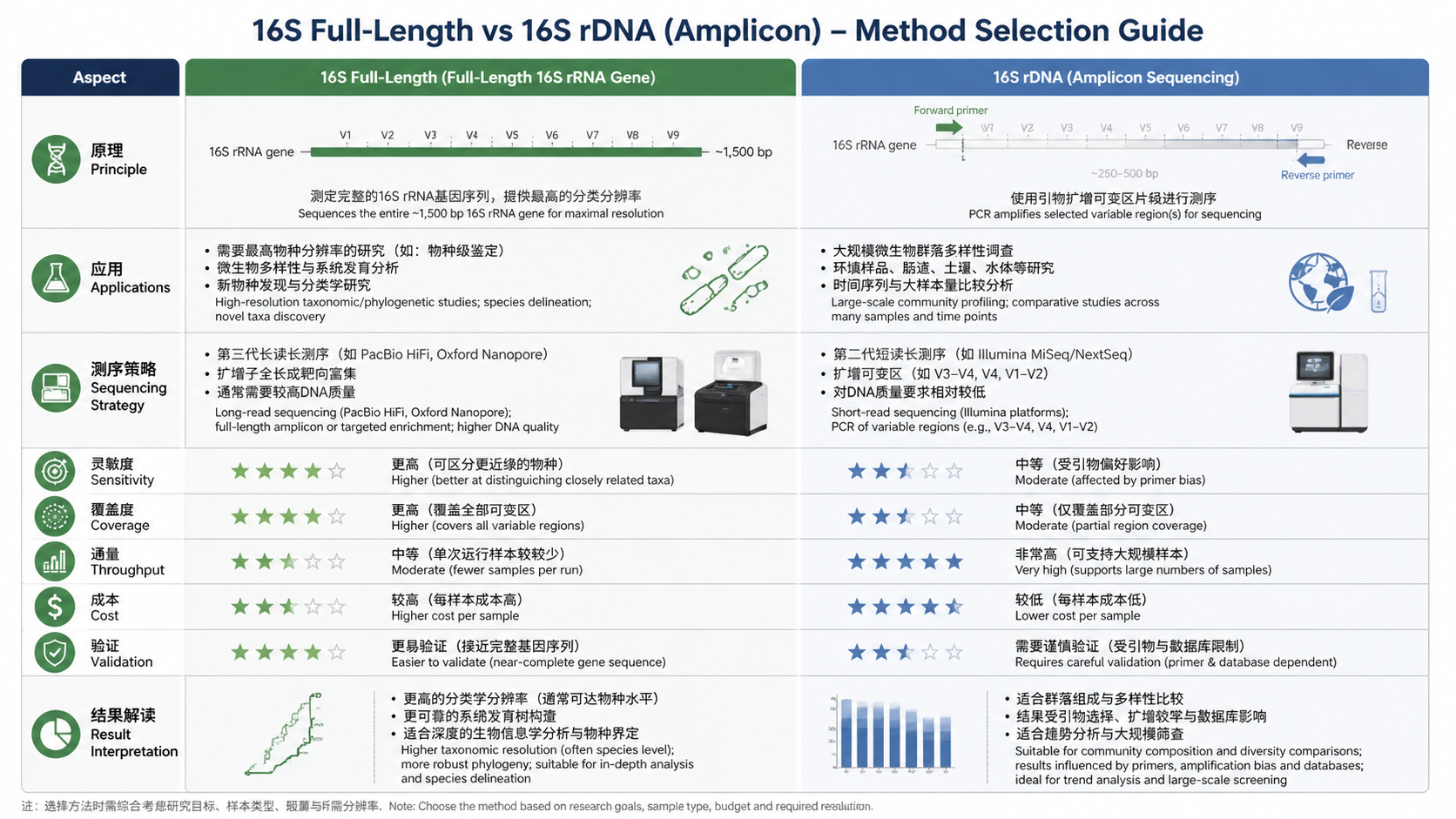 Comparison matrix for method selection in 16S全长和16S rDNA：原理、应用、测序策略与结果解读 with English labels: Sensitivity, Coverage, Throughput, Cost, Validation
