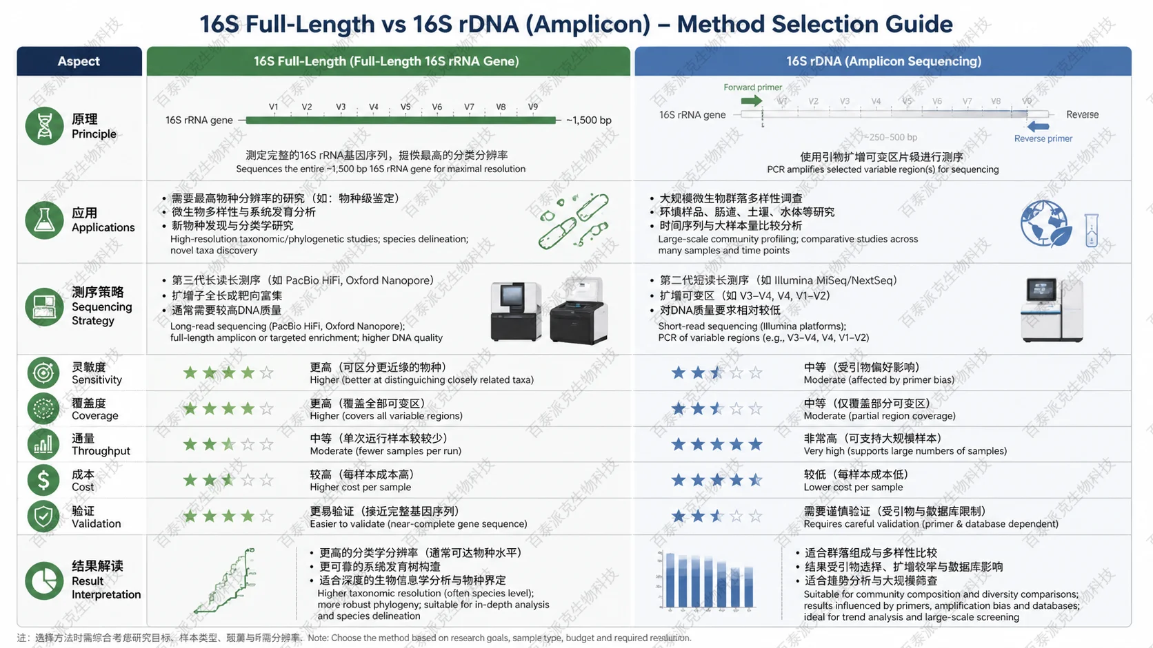 Comparison matrix for method selection in 16S全长和16S rDNA：原理、应用、测序策略与结果解读 with English labels: Sensitivity, Coverage, Throughput, Cost, Validation
