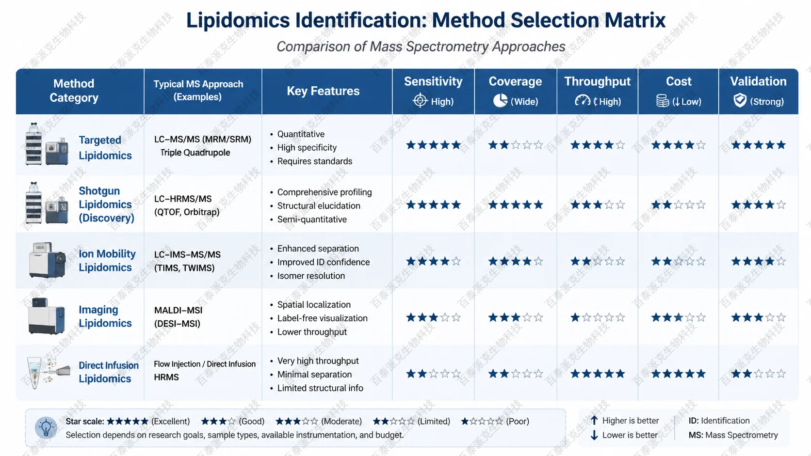 Comparison matrix for method selection in 脂质组学鉴定技术:分类、质谱方法与方案选择 with English labels: Sensitivity, Coverage, Throughput, Cost, Validation lipidomics-identification-technology-guide-4