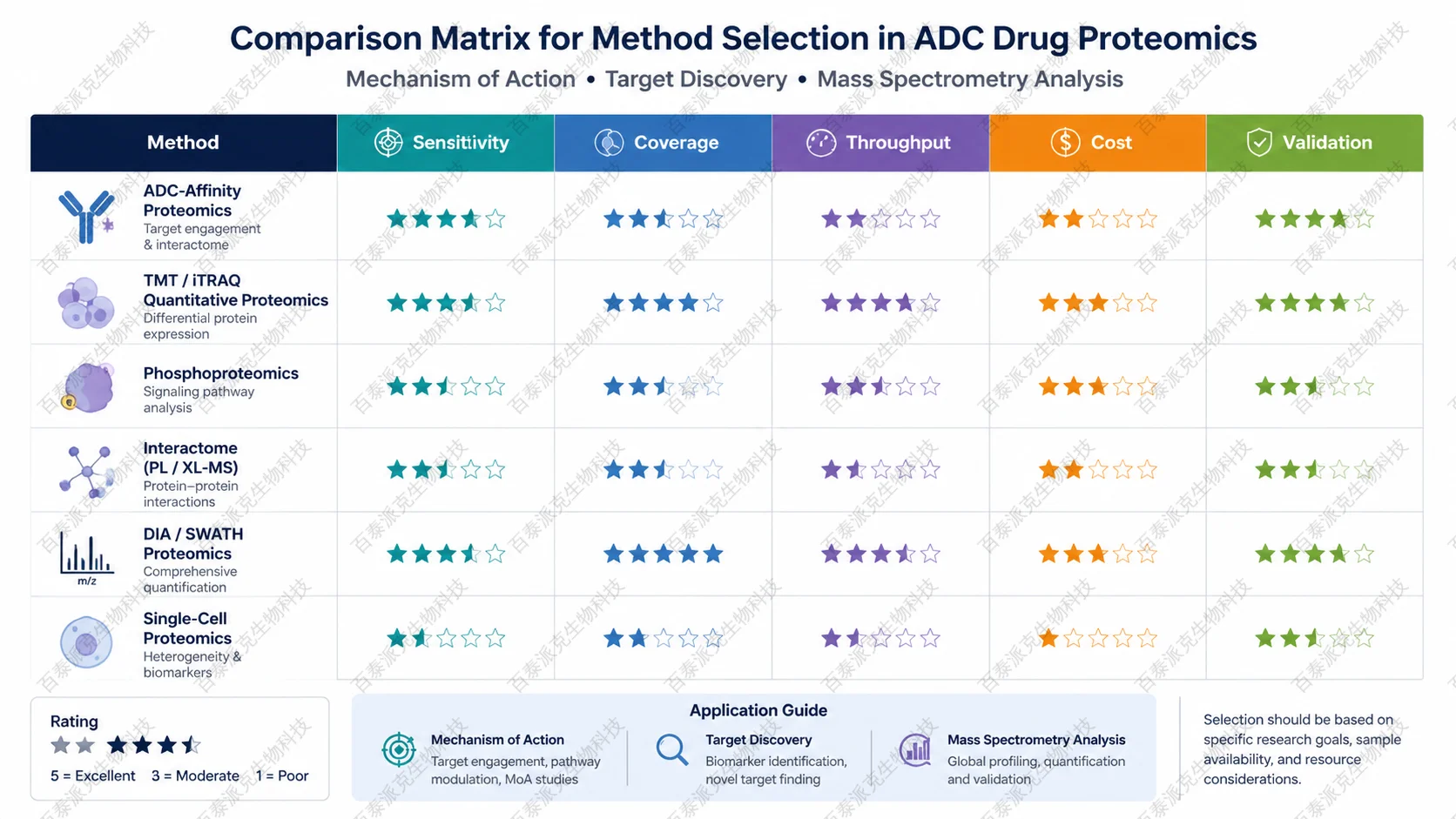 Comparison matrix for method selection in ADC药物蛋白质组学：作用机制、靶点筛选与质谱分析 with English labels: Sensitivity, Coverage, Throughput, Cost, Validation