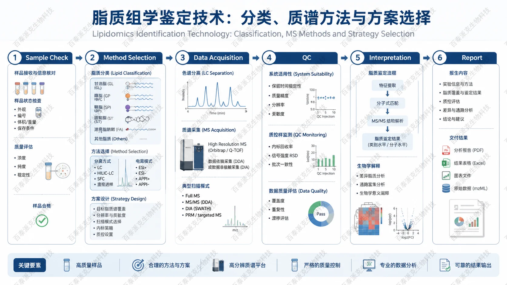 Workflow infographic for 脂质组学鉴定技术:分类、质谱方法与方案选择 with English labels: Sample Check, Method Selection, Data Acquisition, QC, Interpretation, Report lipidomics-identification-technology-guide-3