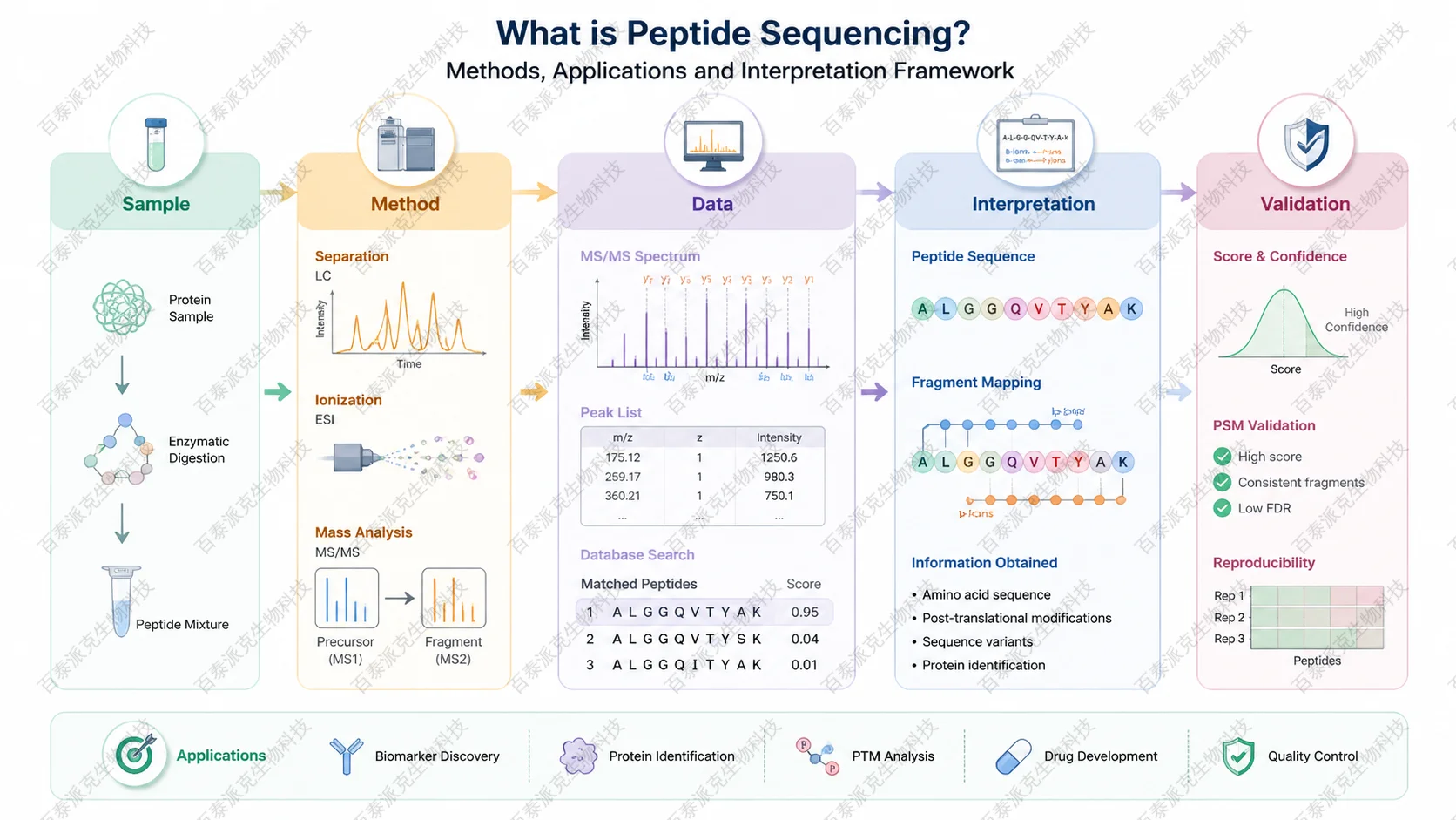 peptide-sequence-determination-applications-2