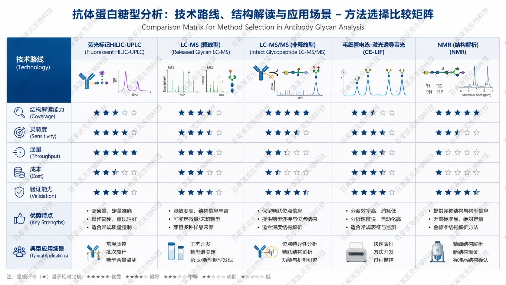Comparison matrix for method selection in 抗体蛋白糖型分析：技术路线、结构解读与应用场景 with English labels: Sensitivity, Coverage, Throughput, Cost, Validation