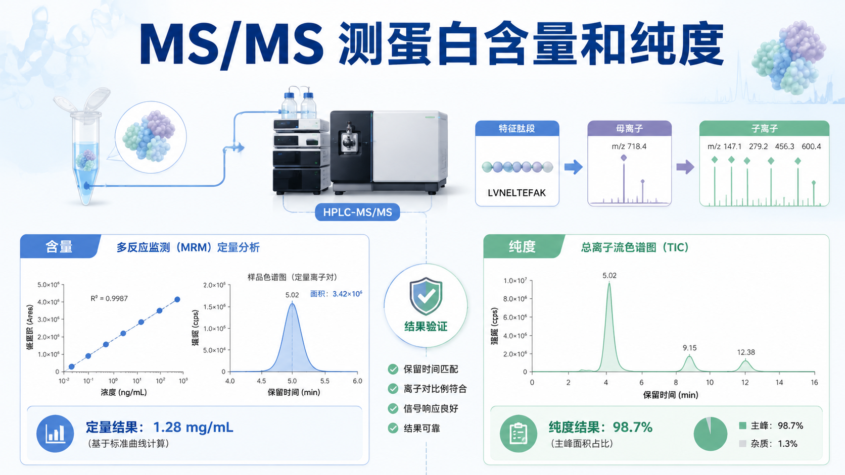 封面:MS/MS 用于蛋白含量和纯度分析 封面:MS/MS 用于蛋白含量和纯度分析