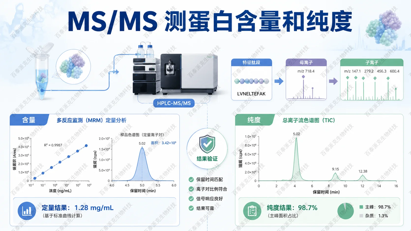 封面:MS/MS 用于蛋白含量和纯度分析 封面:MS/MS 用于蛋白含量和纯度分析