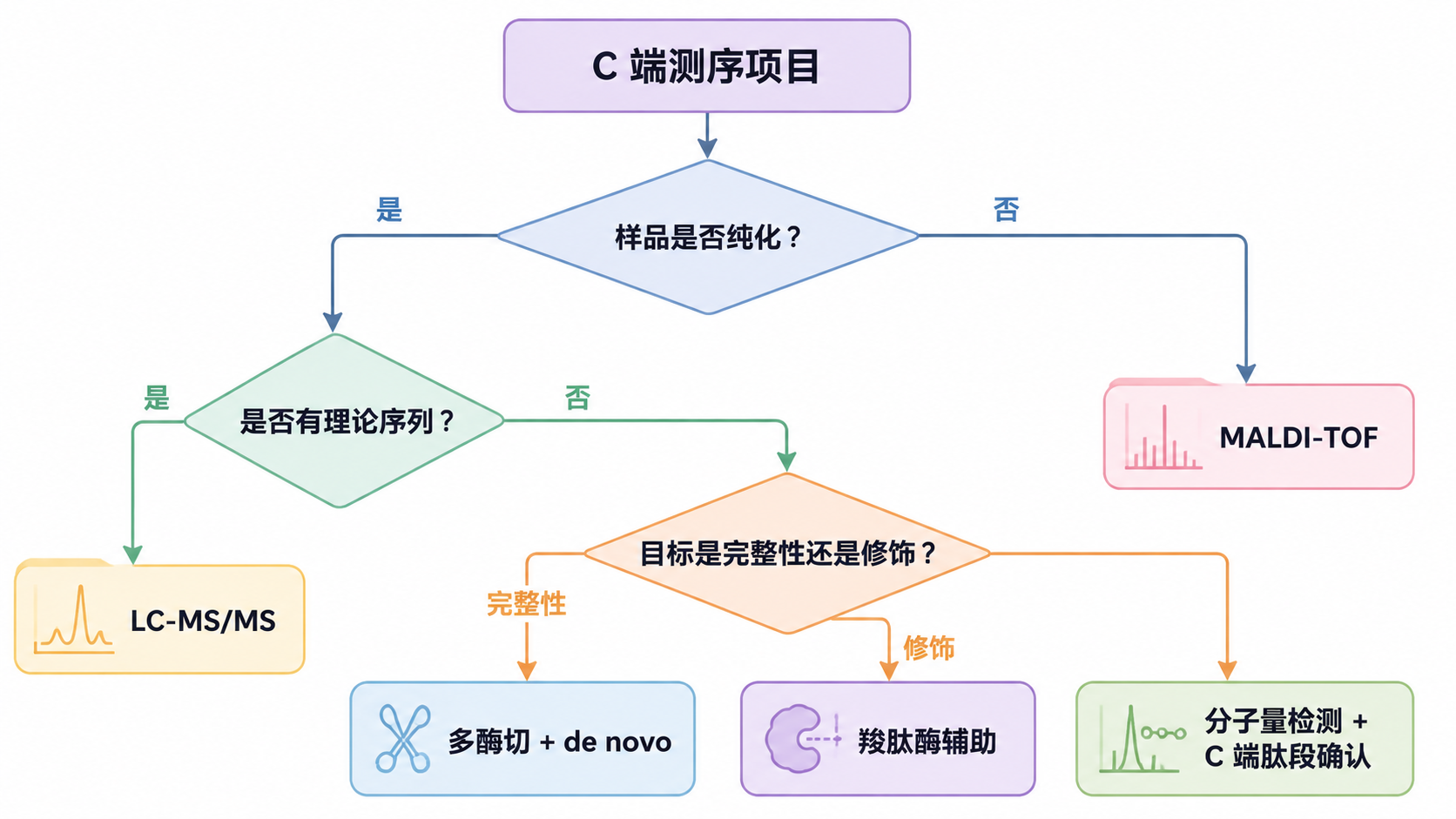 按样品类型和研究目标选择 C 端测序方案