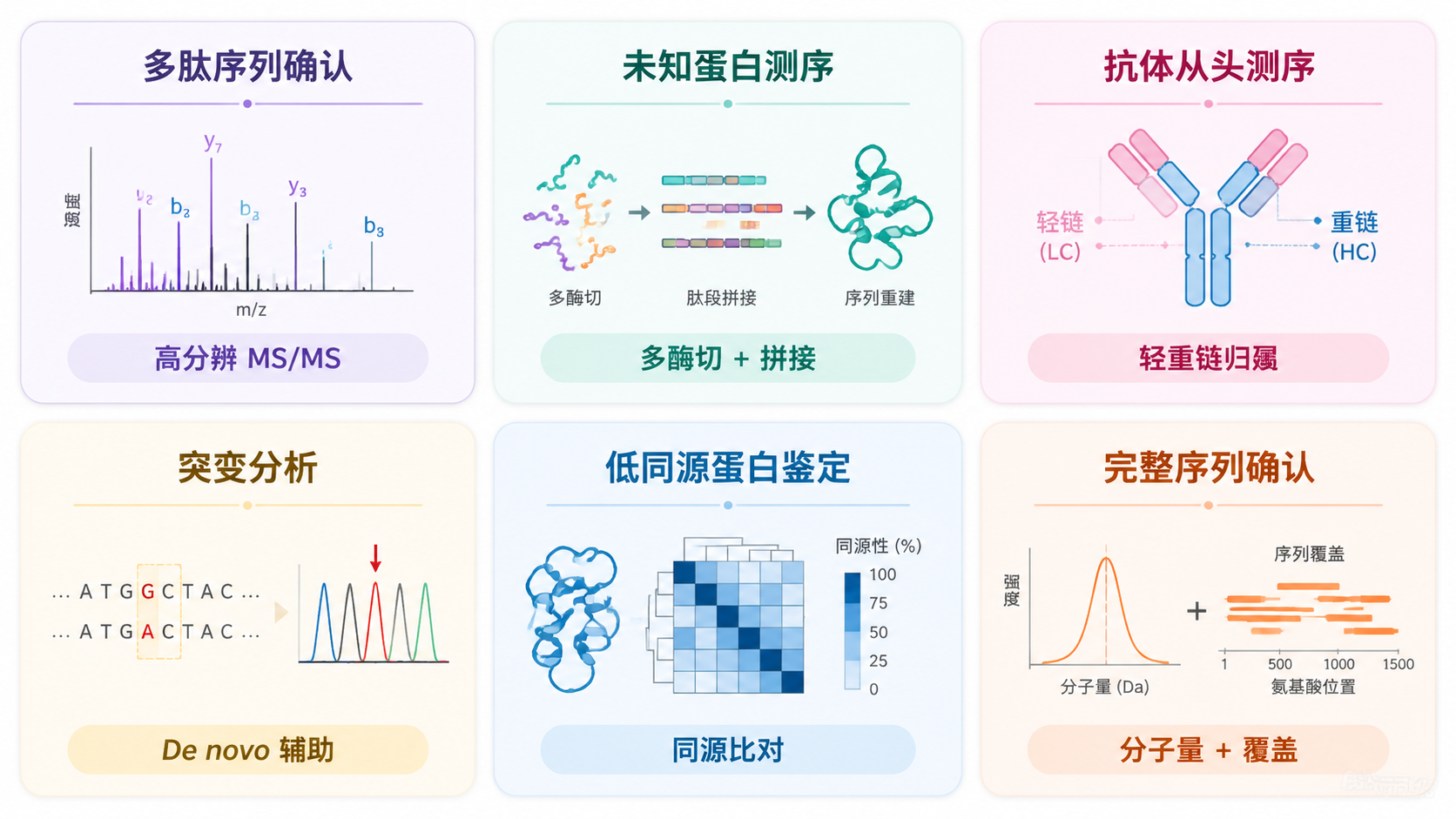 按样品和目标选择 De novo 测序方案 按样品和目标选择 De novo 测序方案