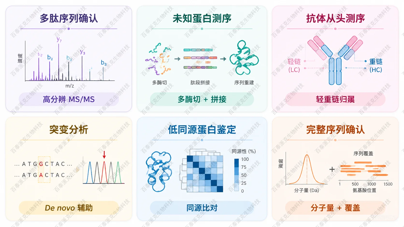按样品和目标选择 De novo 测序方案