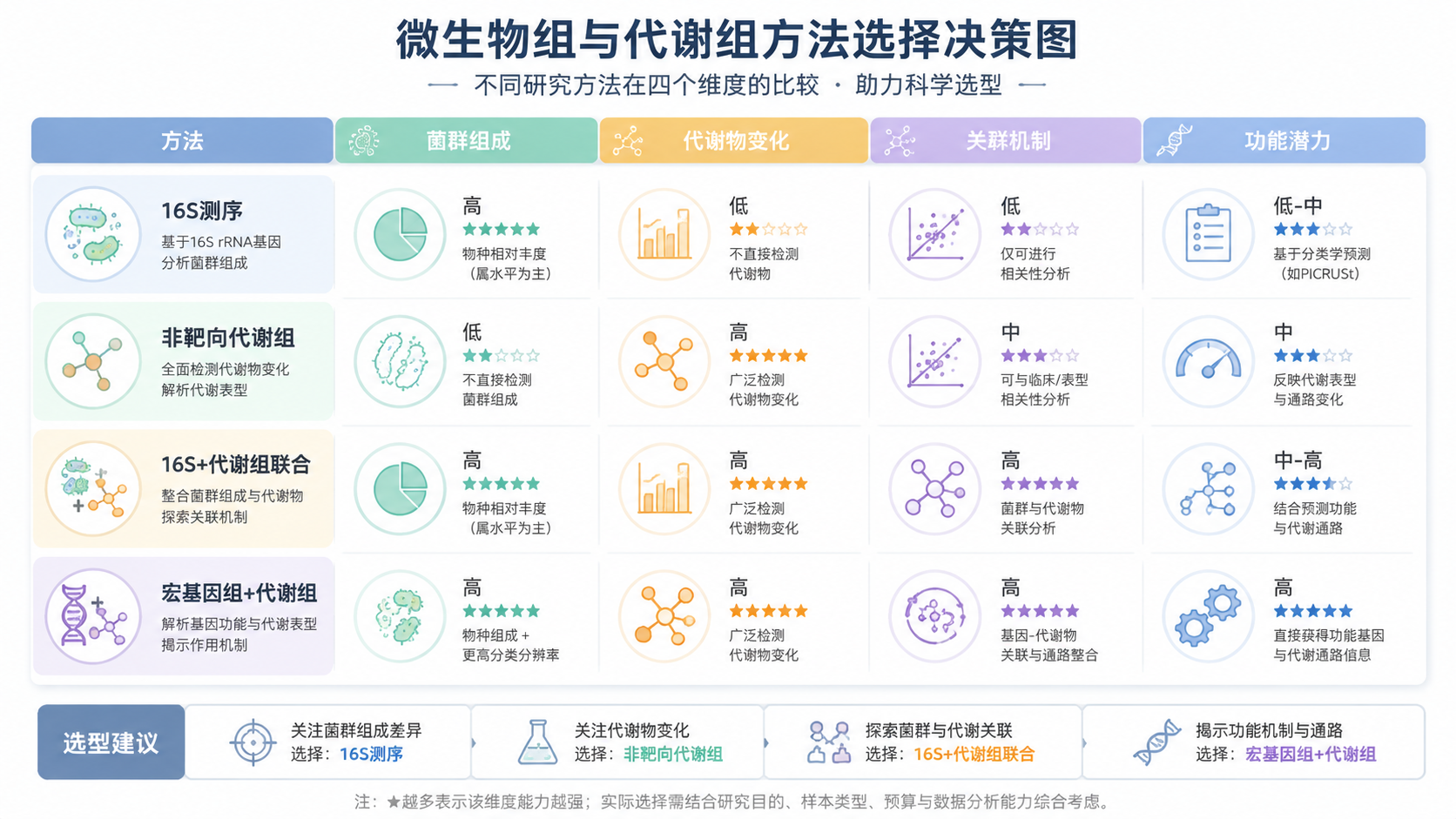 不同研究目标下的组学方法选择