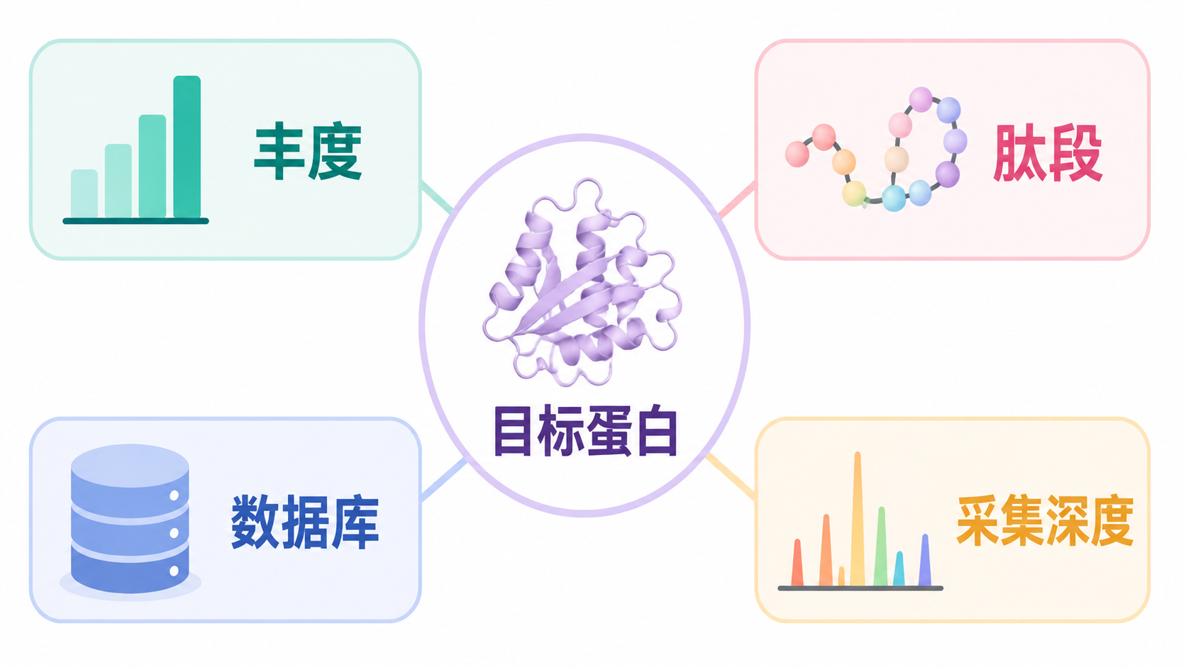 目标蛋白能否被 Shotgun 检出的关键因素，包含丰度、特征肽段、数据库和采集深度