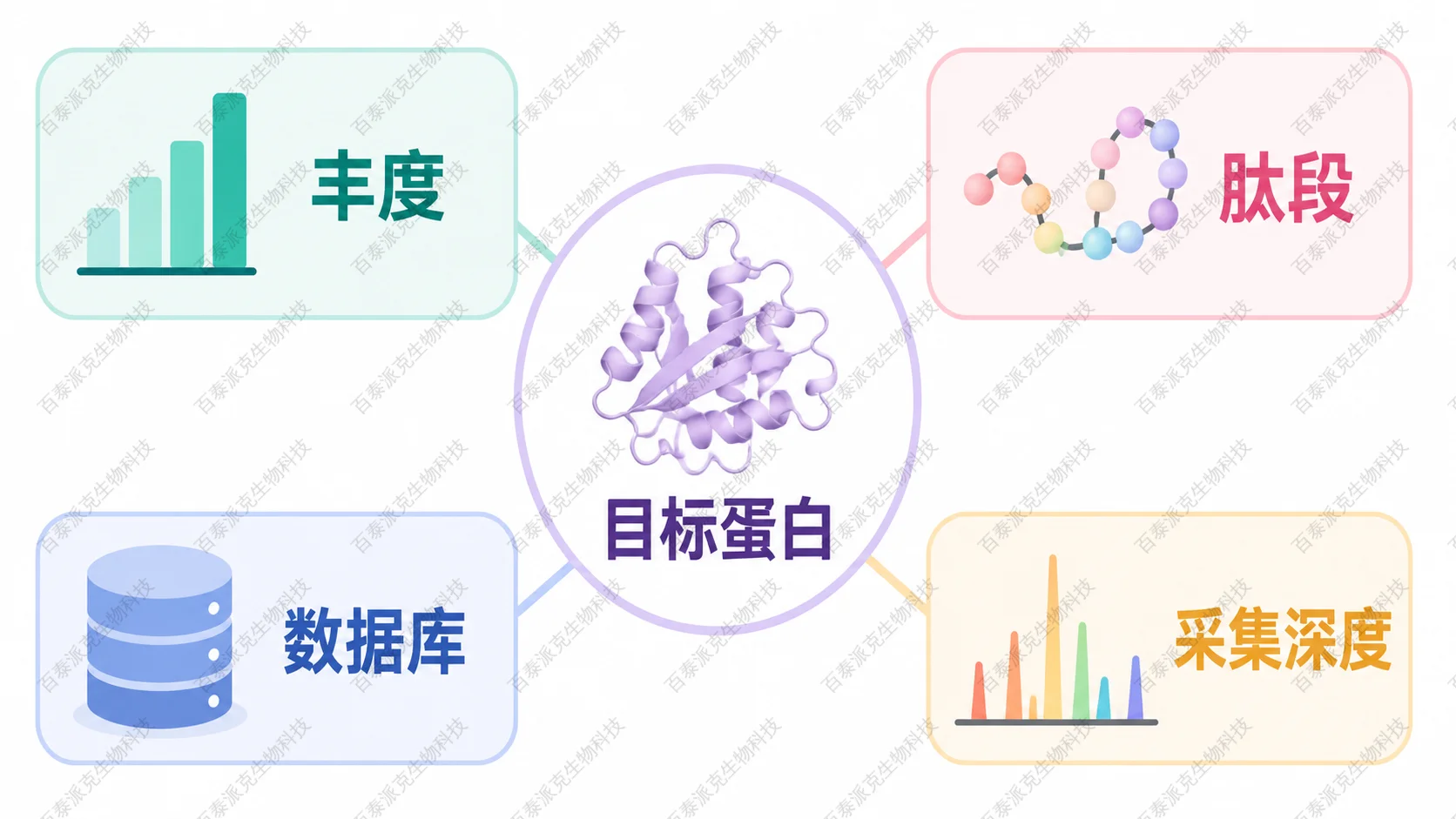 目标蛋白能否被 Shotgun 检出的关键因素，包含丰度、特征肽段、数据库和采集深度
