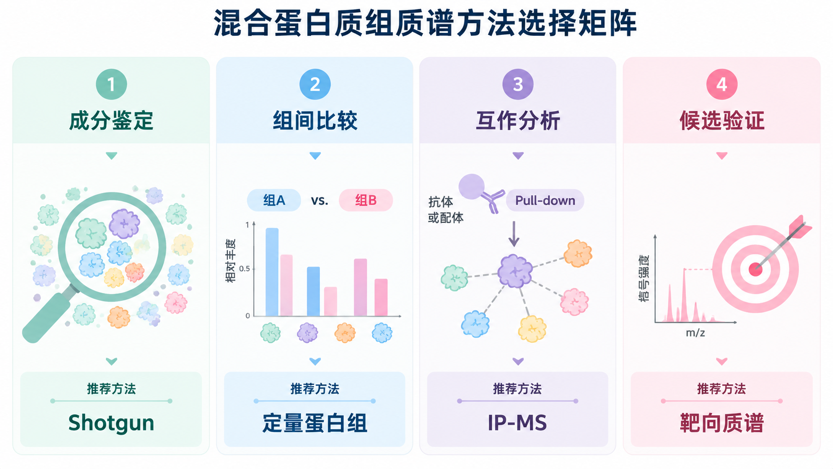 混合蛋白样品质谱方案选择矩阵，按鉴定、定量、互作和验证目标选择方法