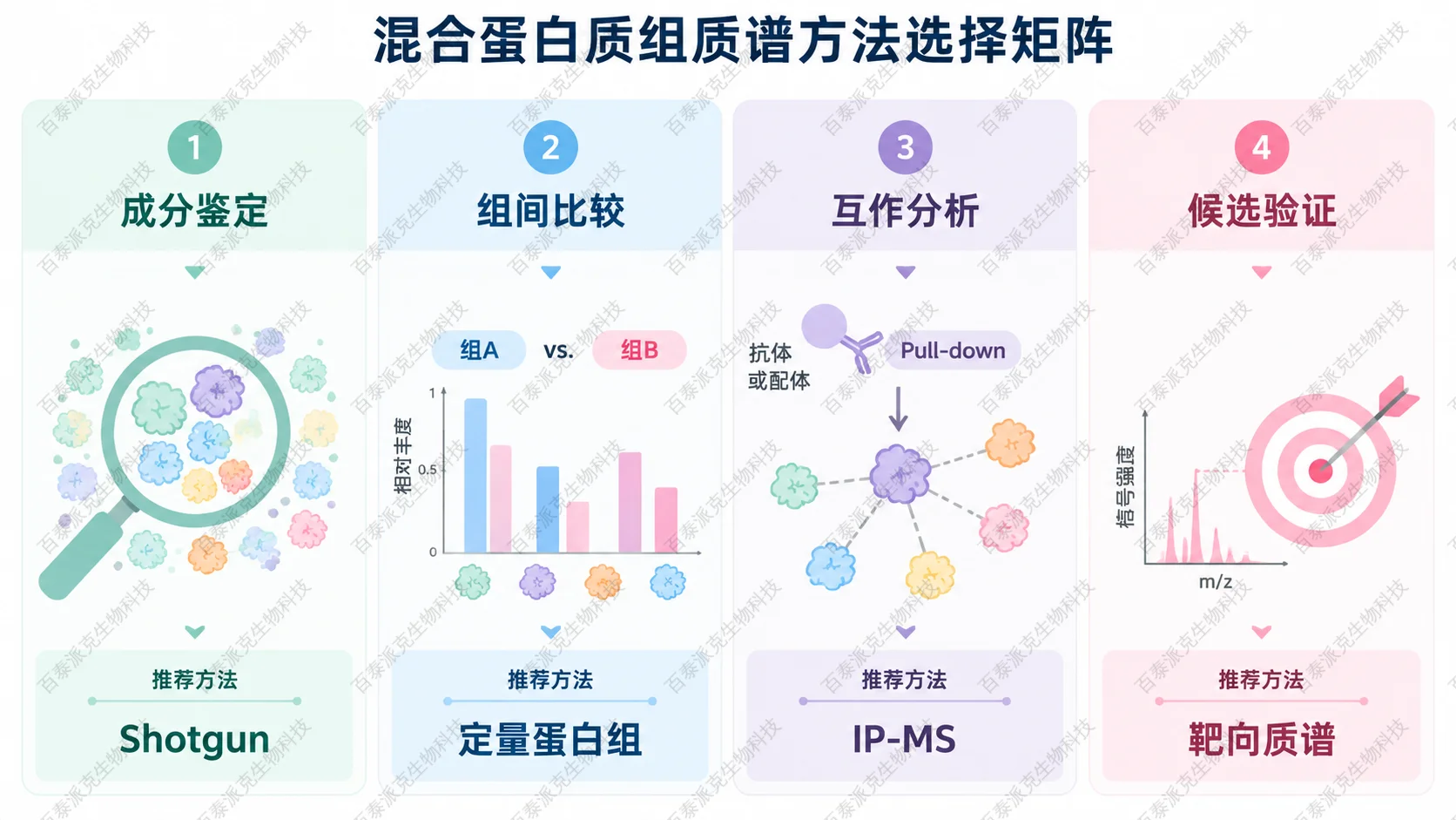 混合蛋白样品质谱方案选择矩阵,按鉴定、定量、互作和验证目标选择方法 混合蛋白样品质谱方案选择矩阵,按鉴定、定量、互作和验证目标选择方法
