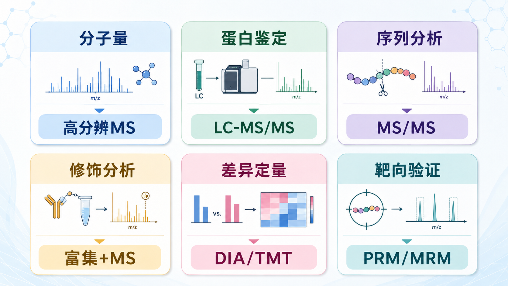 不同研究目标下的蛋白质谱方法选择矩阵 不同研究目标下的蛋白质谱方法选择矩阵