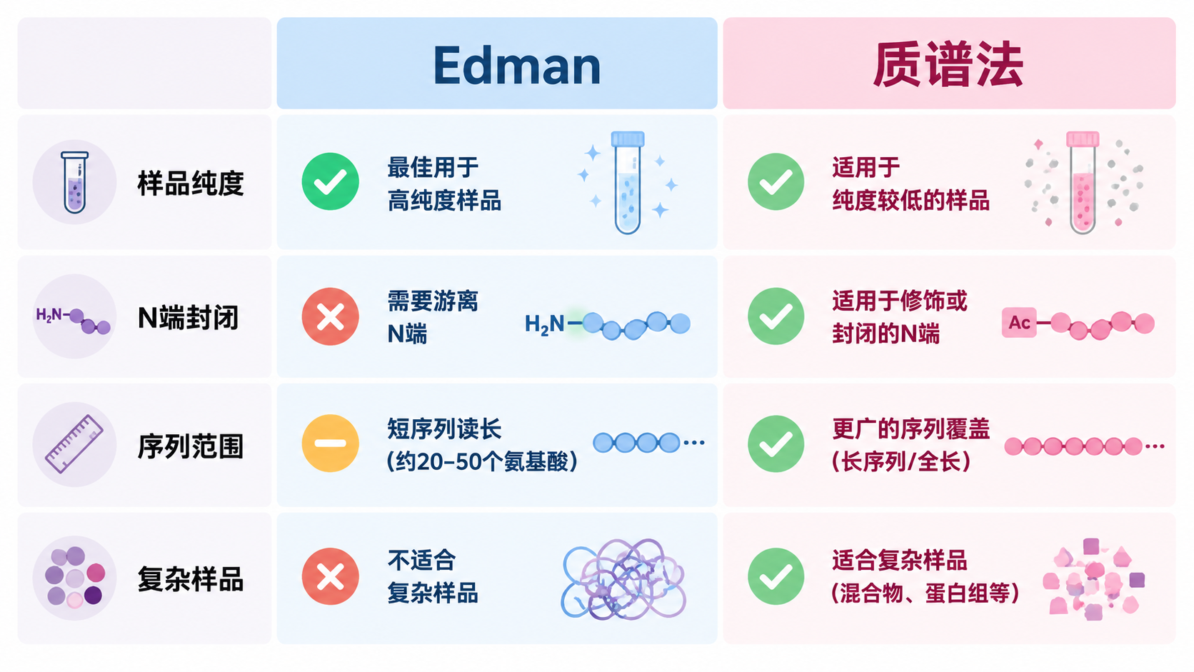 Edman 与质谱法在样品要求、N端封闭、序列范围和复杂样品适应性上的差异 Edman 与质谱法在样品要求、N端封闭、序列范围和复杂样品适应性上的差异