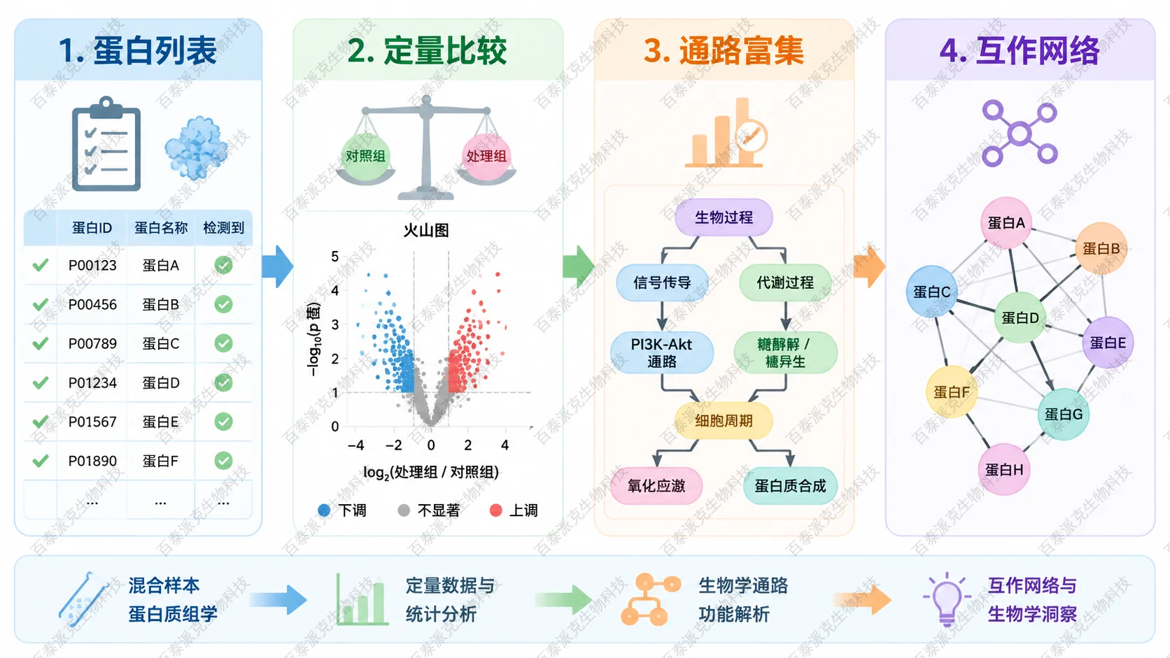 混合蛋白分析结果从蛋白列表延伸到定量比较、通路富集和互作网络 混合蛋白分析结果从蛋白列表延伸到定量比较、通路富集和互作网络