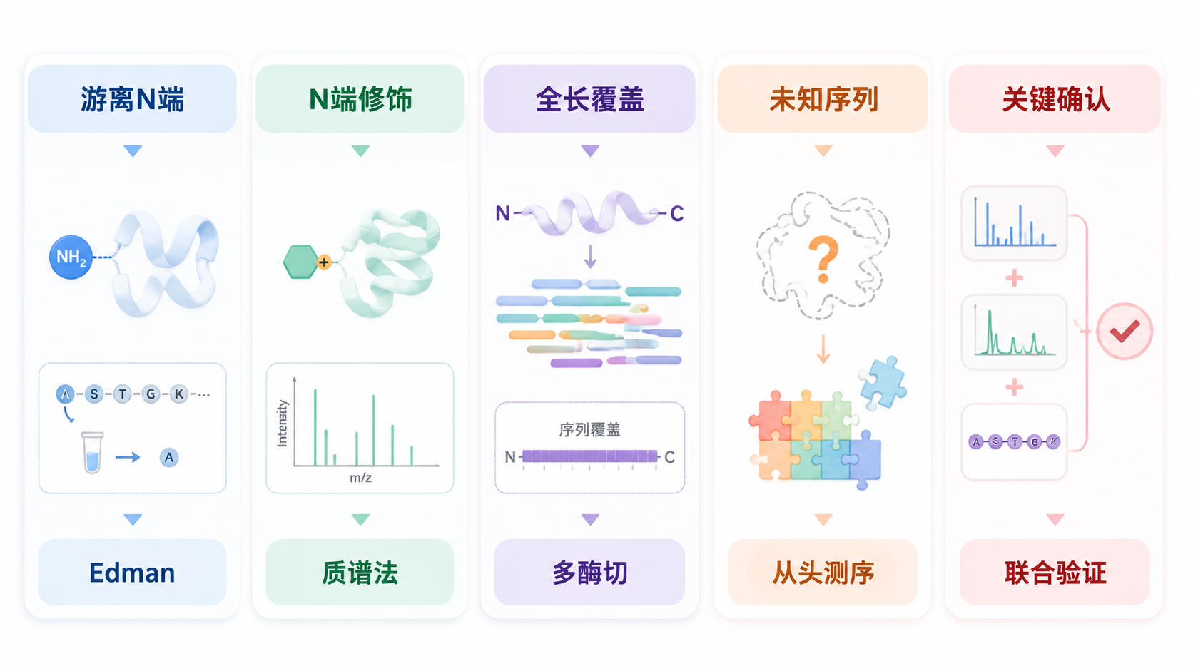 不同样品和研究目标下的 N 端测序方法选择矩阵 不同样品和研究目标下的 N 端测序方法选择矩阵