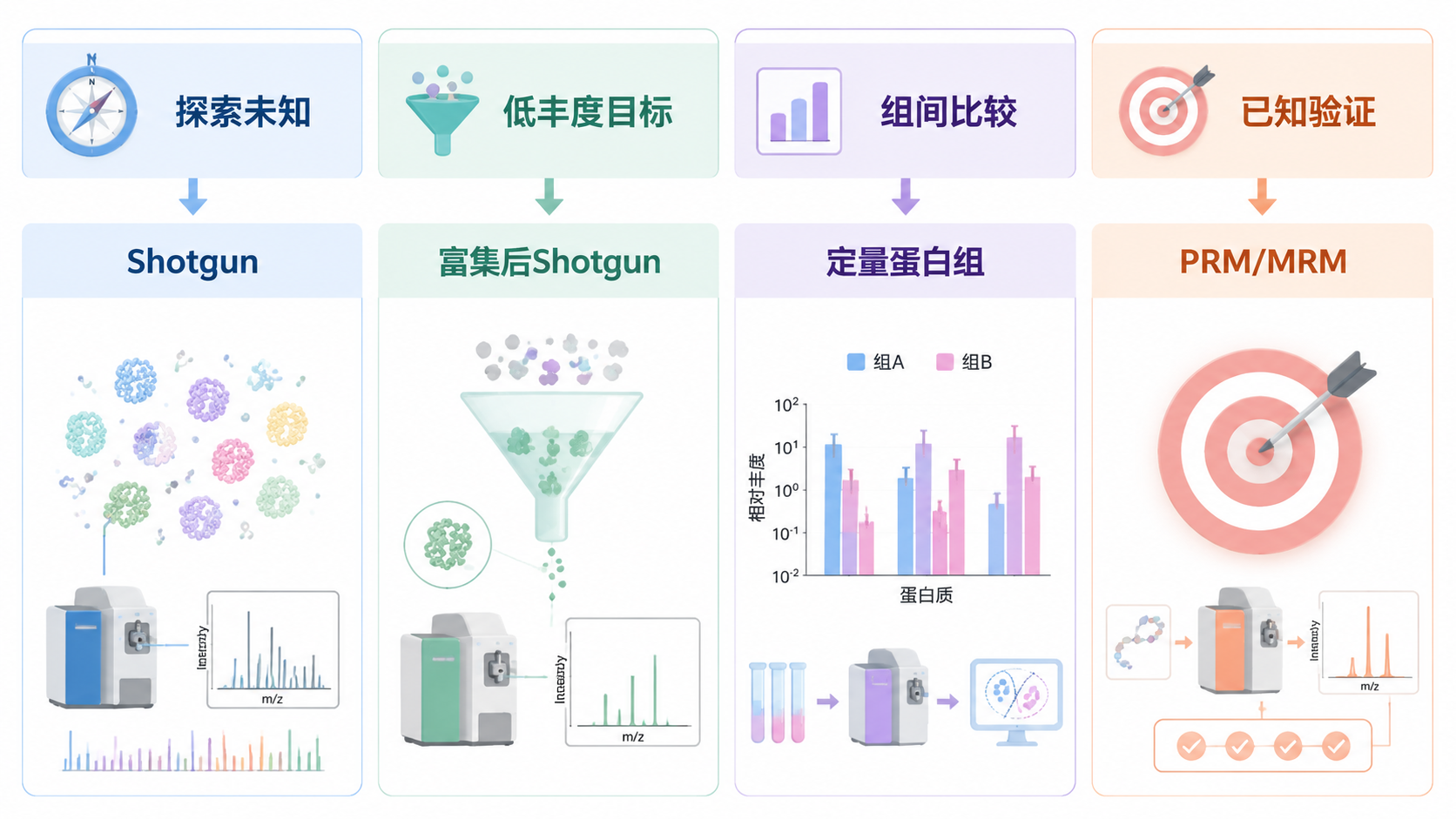 Shotgun、富集后 Shotgun 和靶向质谱的方案选择矩阵