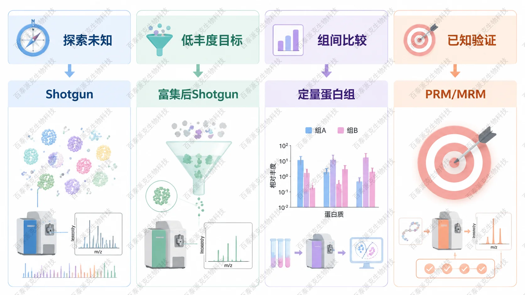 Shotgun、富集后 Shotgun 和靶向质谱的方案选择矩阵