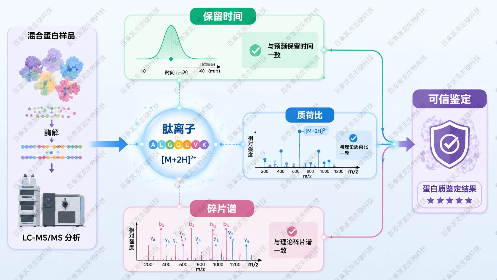 LC-MS/MS 区分混合蛋白的三层信息:保留时间、质荷比和二级碎片谱 LC-MS/MS 区分混合蛋白的三层信息:保留时间、质荷比和二级碎片谱