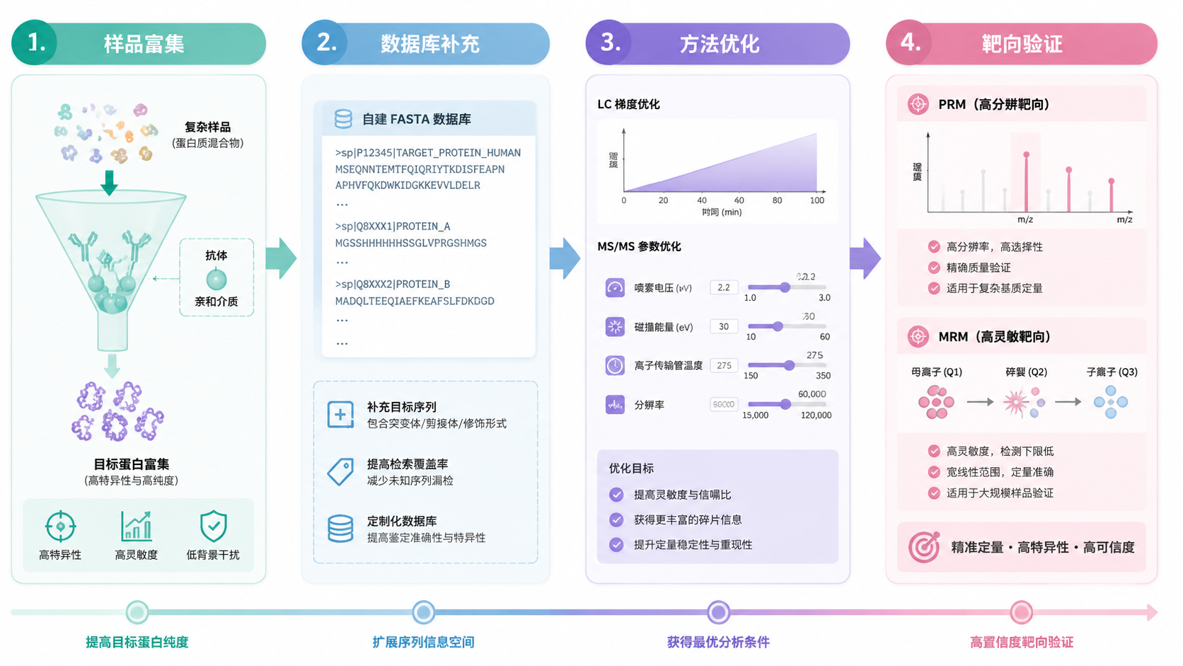 提高目标蛋白检出率的优化路径，包含样品富集、数据库补充、方法优化和靶向验证