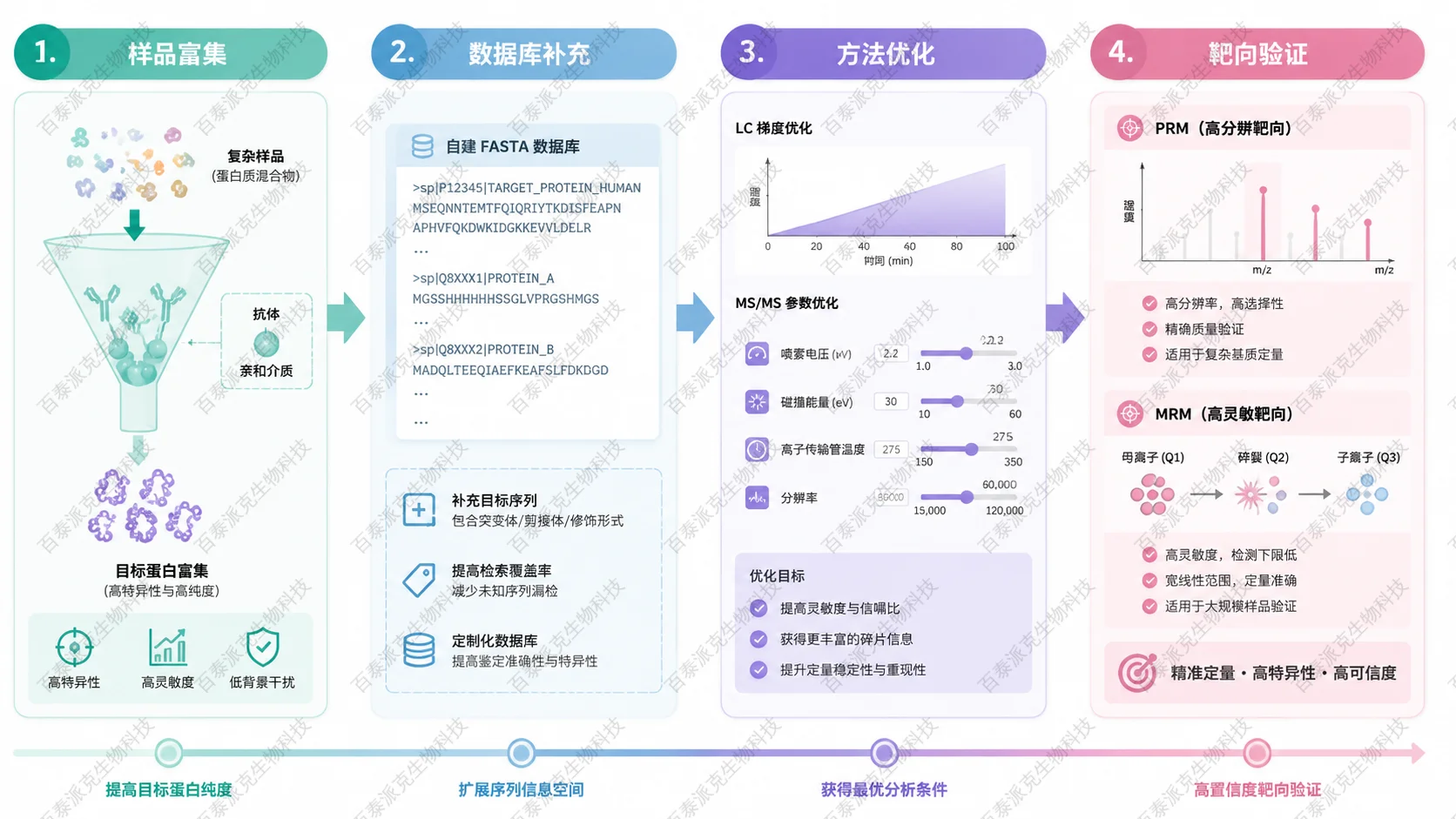 提高目标蛋白检出率的优化路径，包含样品富集、数据库补充、方法优化和靶向验证