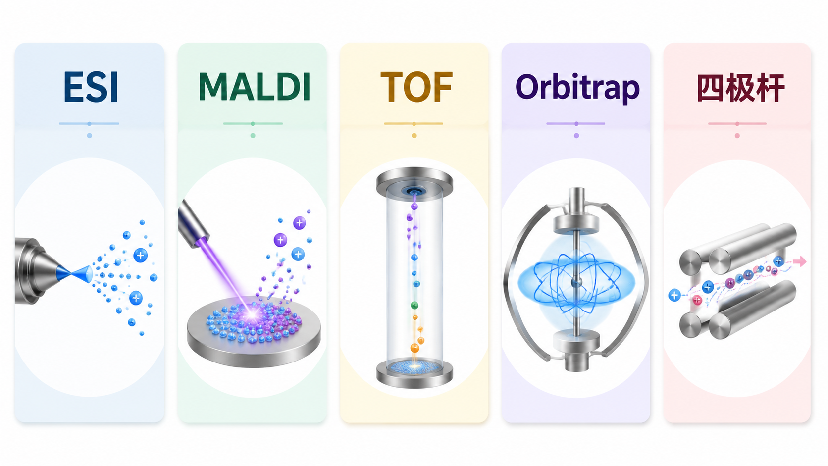 ESI、MALDI、TOF、Orbitrap、四极杆等蛋白质谱模块比较 ESI、MALDI、TOF、Orbitrap、四极杆等蛋白质谱模块比较